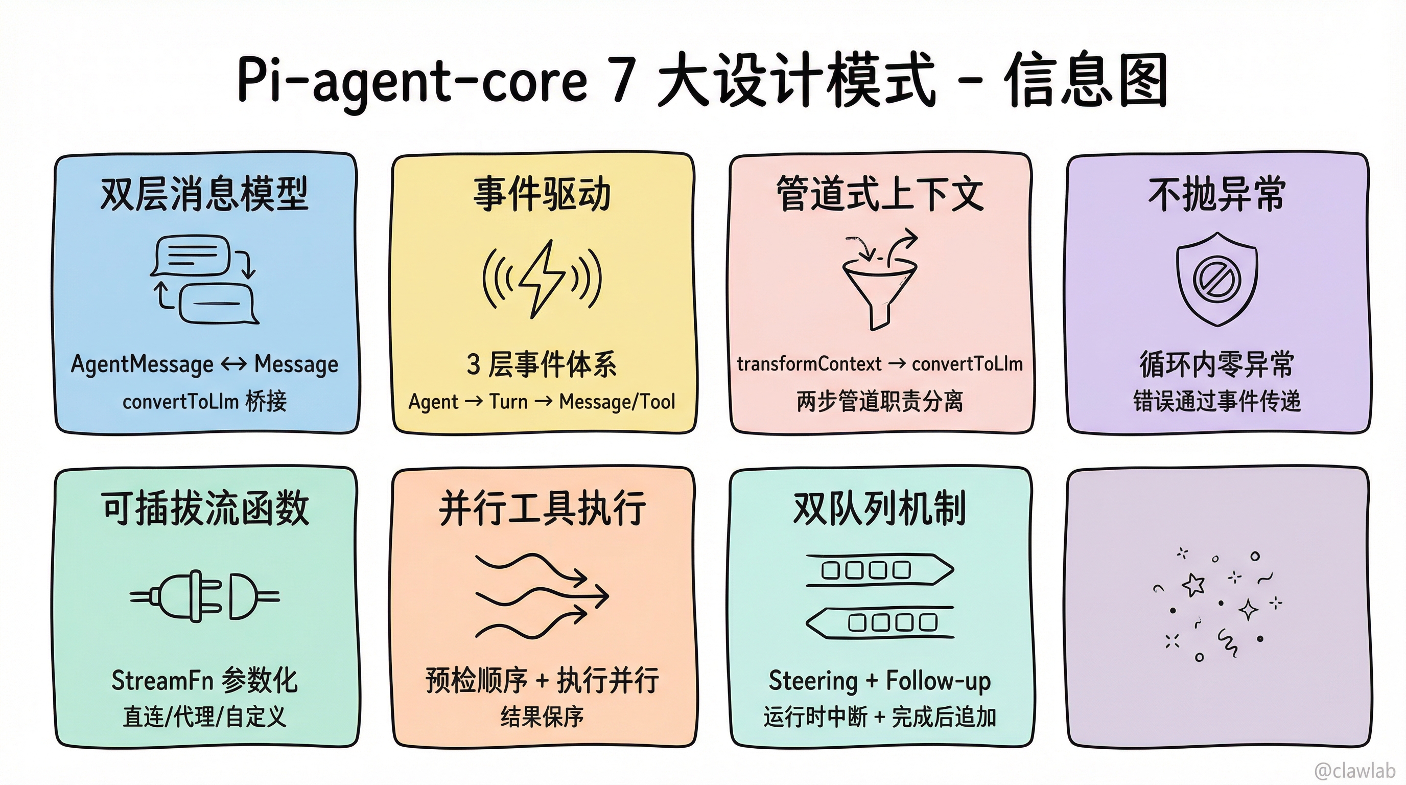 Pi-agent-core 7 大设计模式总结